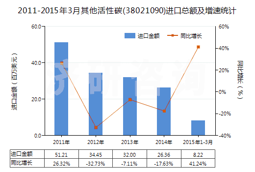 2011-2015年3月其他活性碳(38021090)進(jìn)口總額及增速統(tǒng)計(jì) 2011-2015年3月其他活性碳(38021090)進(jìn)口總額及增速統(tǒng)計(jì)